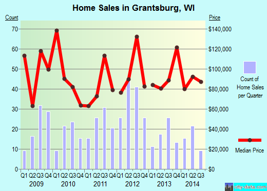 Grantsburg,WI real estate house value index trend
