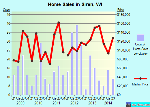Siren,WI real estate house value index trend