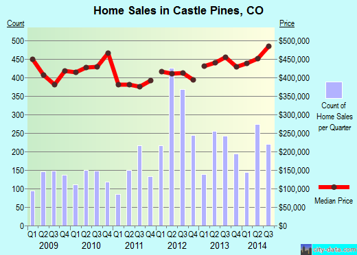 Castle Pines,CO real estate house value index trend