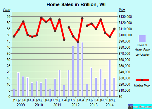 Brillion,WI real estate house value index trend