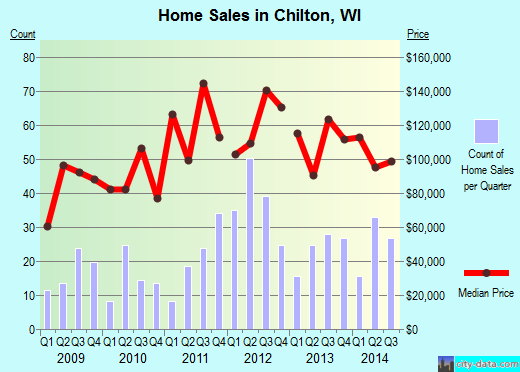 Chilton,WI real estate house value index trend