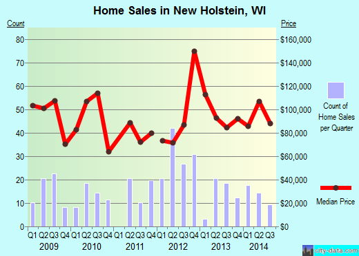 New Holstein,WI real estate house value index trend
