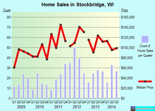 Stockbridge,WI real estate house value index trend