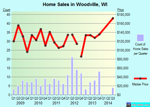 Woodville,WI real estate house value index trend