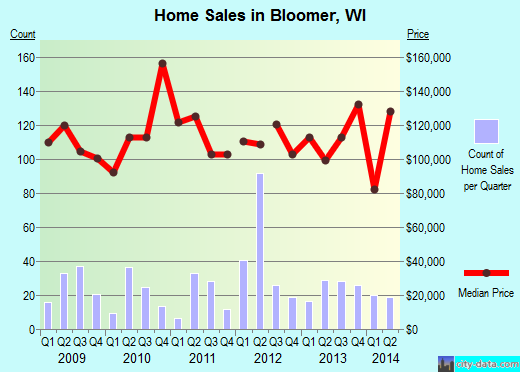 Bloomer,WI index of house prices