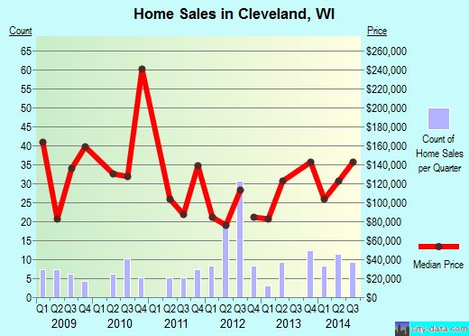 Cleveland,WI real estate house value index trend