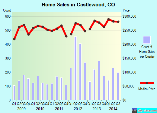Castlewood,CO real estate house value index trend