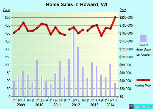 Howard,WI real estate house value index trend