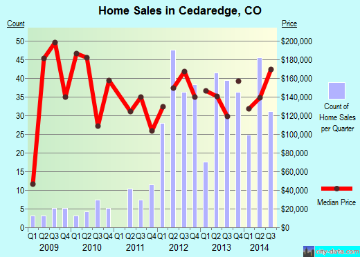 Cedaredge,CO real estate house value index trend