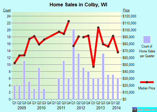 Colby,WI real estate house value index trend
