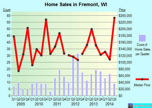 Fremont,WI real estate house value index trend