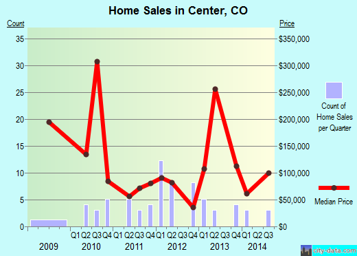 Center,CO real estate house value index trend