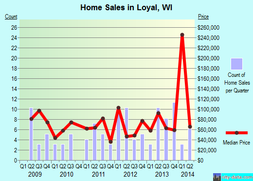 Loyal,WI real estate house value index trend