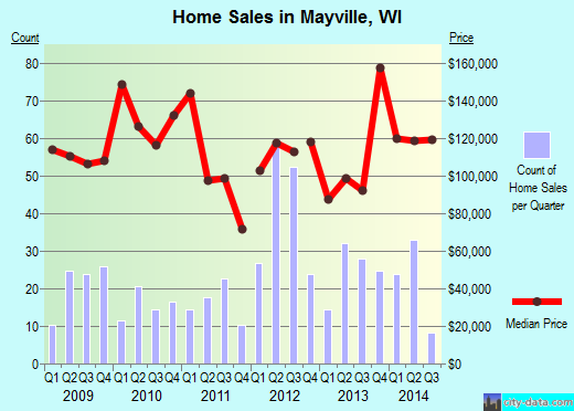 Mayville,WI index of house prices