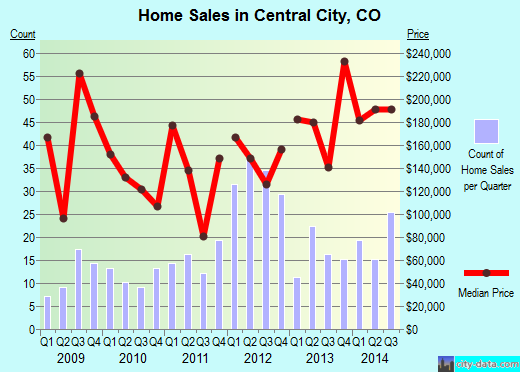 Central City,CO real estate house value index trend