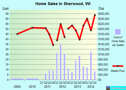 Sherwood,WI real estate house value index trend