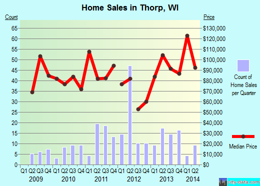 Thorp,WI real estate house value index trend
