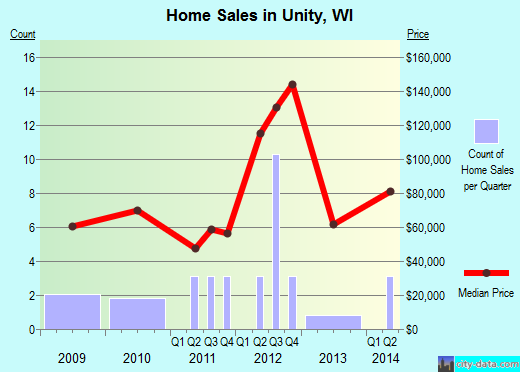Unity,WI real estate house value index trend
