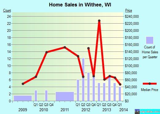 Withee,WI real estate house value index trend
