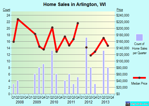 Arlington,WI real estate house value index trend