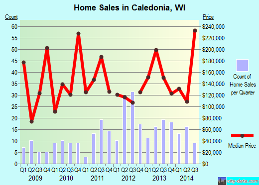 Caledonia,WI real estate house value index trend