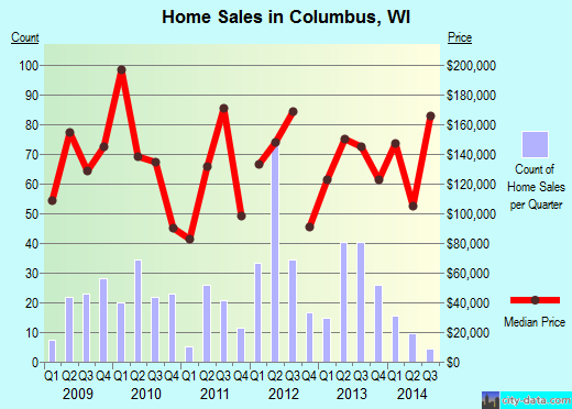 Columbus,WI real estate house value index trend