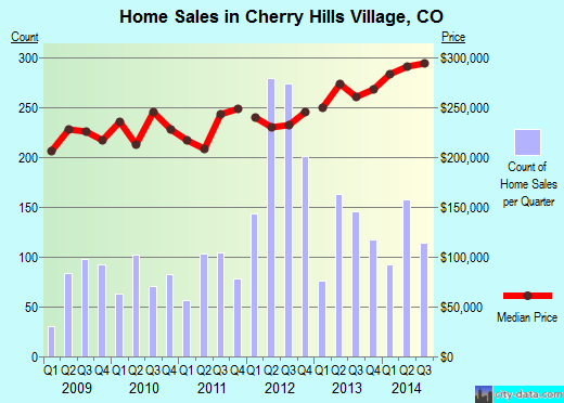 Cherry Hills Village,CO index of house prices