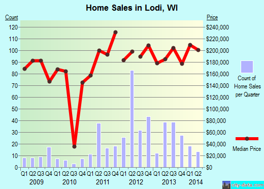 Lodi,WI real estate house value index trend