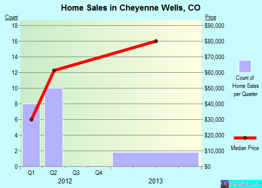 Cheyenne Wells,CO real estate house value index trend