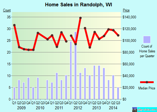 Randolph,WI real estate house value index trend
