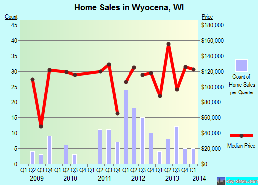 Wyocena,WI real estate house value index trend