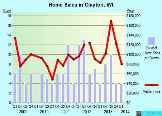 Clayton,WI real estate house value index trend