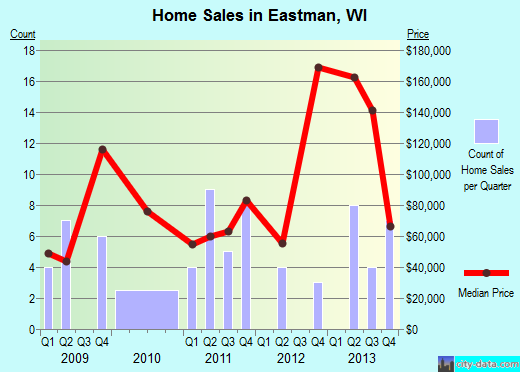 Eastman,WI real estate house value index trend