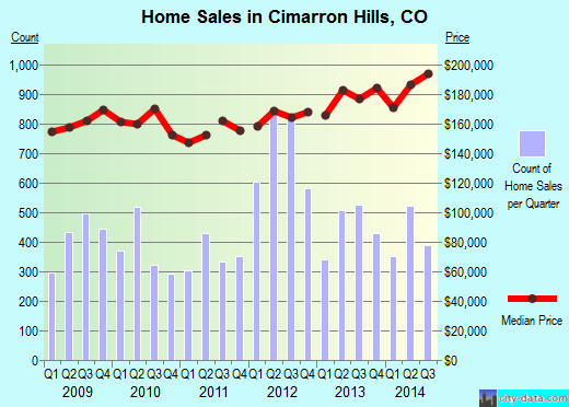 Cimarron Hills,CO real estate house value index trend