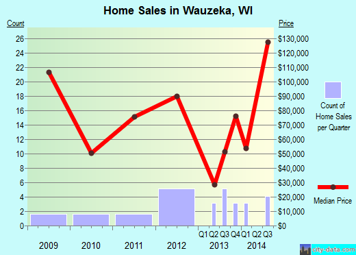 Wauzeka,WI real estate house value index trend