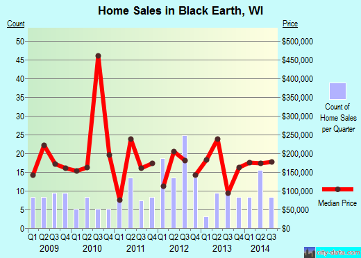 Black Earth,WI real estate house value index trend