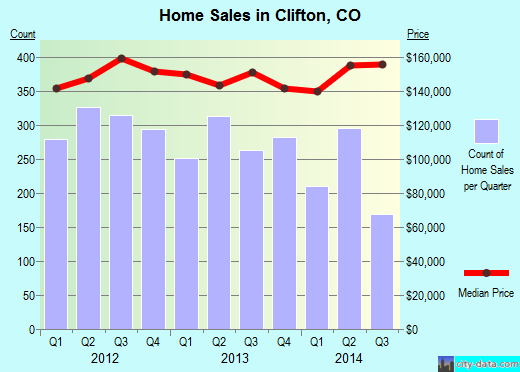 Clifton,CO real estate house value index trend