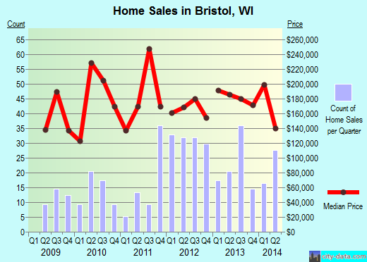Bristol,WI real estate house value index trend