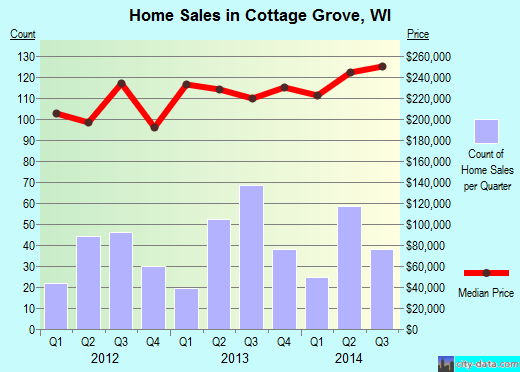 Cottage Grove,WI real estate house value index trend