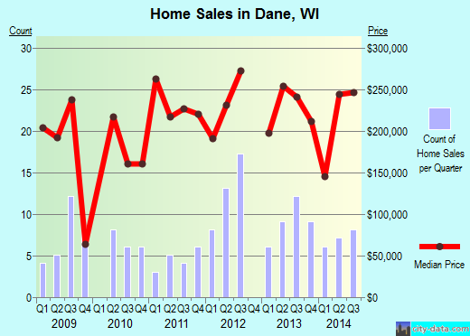 Dane,WI real estate house value index trend