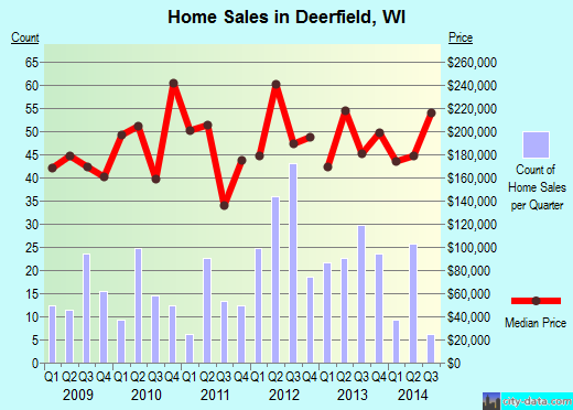 Deerfield,WI real estate house value index trend
