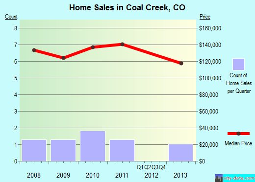 Coal Creek,CO real estate house value index trend