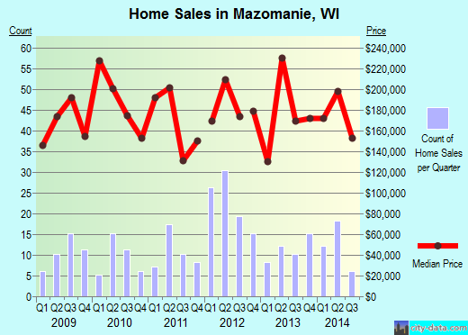Mazomanie,WI real estate house value index trend