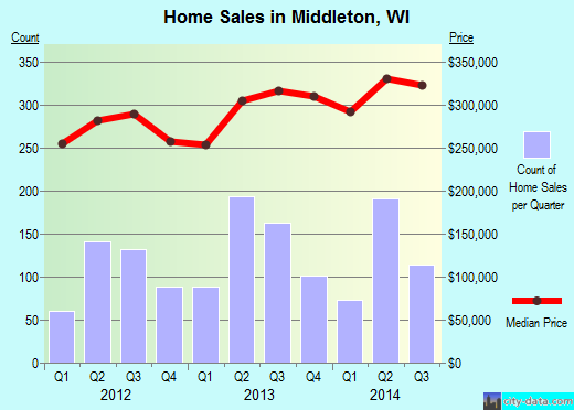 Middleton,WI real estate house value index trend