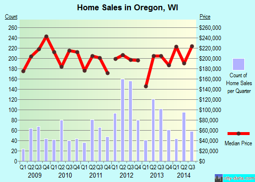 Oregon,WI index of house prices
