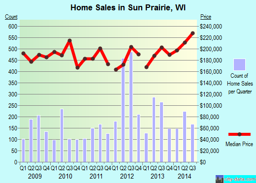 Sun Prairie,WI real estate house value index trend