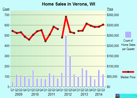 Verona,WI real estate house value index trend