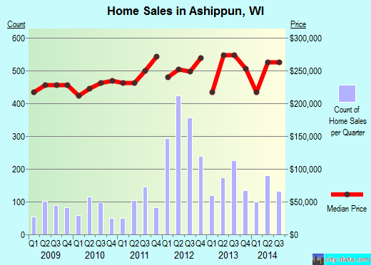 Ashippun,WI real estate house value index trend