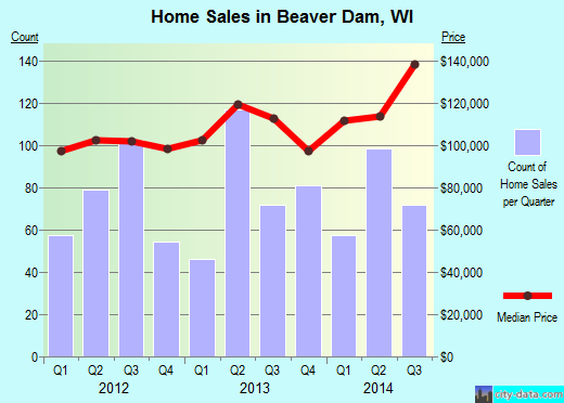 Beaver Dam,WI real estate house value index trend