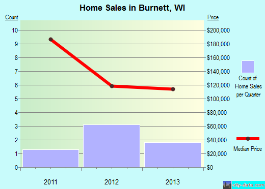Burnett,WI real estate house value index trend